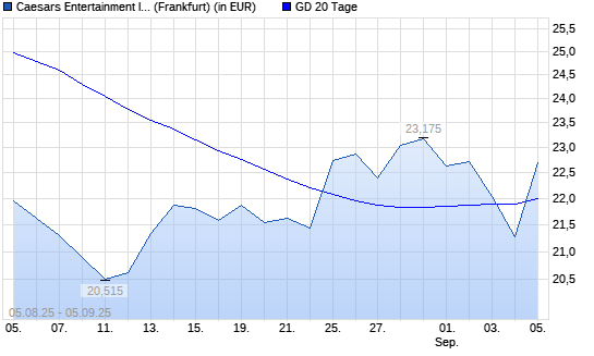 Eldorado Resorts-Aktie unter 20-Tage-Linie