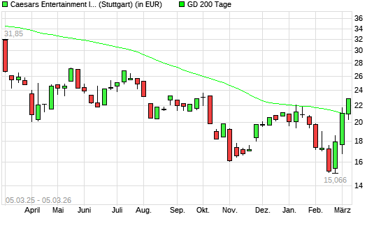 Eldorado Resorts-Aktie &uuml;ber 200-Tage-Linie