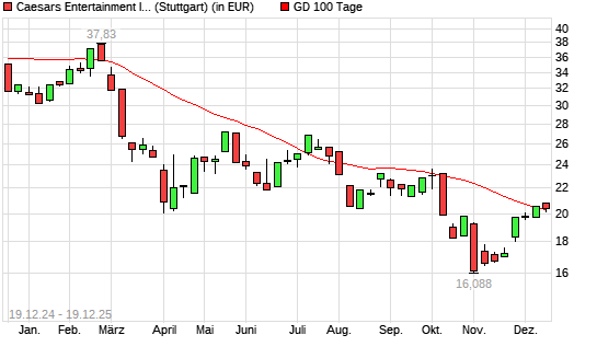 Eldorado Resorts-Aktie &uuml;ber 100-Tage-Linie