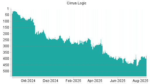 BOTSI®-Advisor Abstufung Cirrus Logic von Rang 399 auf ...