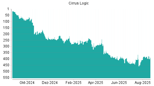 BOTSI®-Advisor Abstufung Cirrus Logic von Rang 372 auf ...