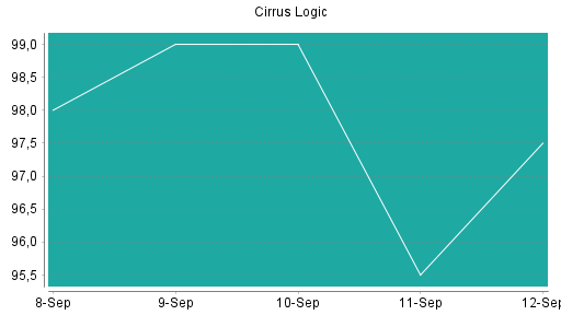 BOTSI®-Advisor Hochstufung Cirrus Logic von Rang 252 auf ...