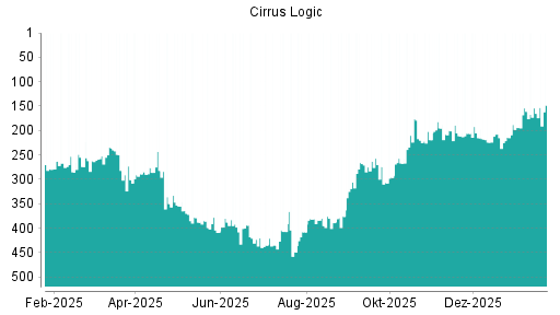 BOTSI®-Advisor Hochstufung Cirrus Logic von Rang 267 auf ...