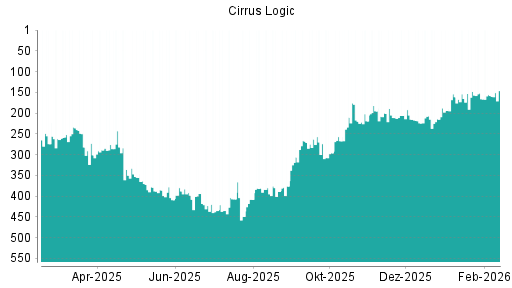 BOTSI®-Advisor Hochstufung Cirrus Logic von Rang 158 auf ...