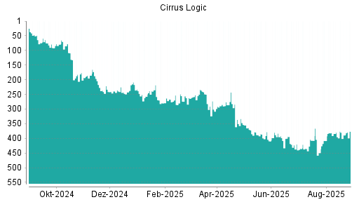 BOTSI®-Advisor Hochstufung Cirrus Logic von Rang 274 auf ...