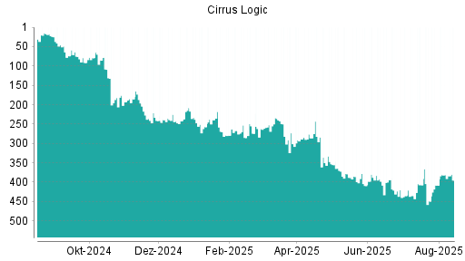 BOTSI®-Advisor Abstufung Cirrus Logic von Rang 381 auf ...
