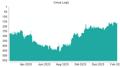 BOTSI®-Advisor Abstufung Cirrus Logic von Rang 200 auf ...