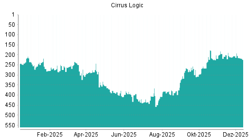 BOTSI®-Advisor Abstufung Cirrus Logic von Rang 215 auf ...
