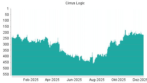 BOTSI®-Advisor Hochstufung Cirrus Logic von Rang 61 auf Rang 47