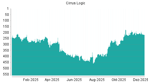 BOTSI®-Advisor Hochstufung Cirrus Logic von Rang 328 auf Rang 298