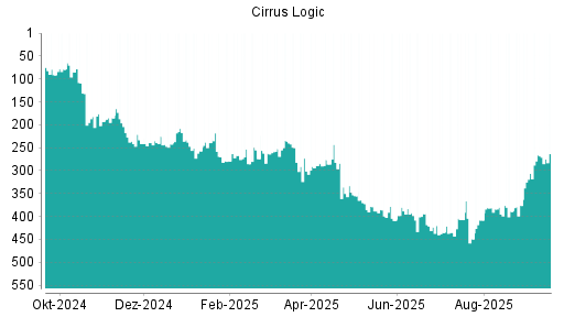 BOTSI®-Advisor Hochstufung Cirrus Logic von Rang 268 auf ...