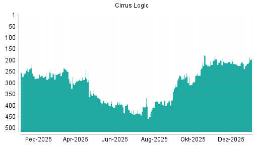 BOTSI®-Advisor Hochstufung Cirrus Logic von Rang 342 auf Rang 321
