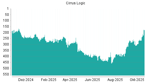 BOTSI®-Advisor Abstufung Cirrus Logic von Rang 381 auf ...