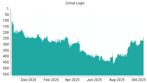 BOTSI®-Advisor Hochstufung Cirrus Logic von Rang 306 auf ...