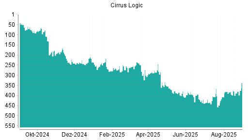 BOTSI®-Advisor Abstufung Cirrus Logic von Rang 282 auf Rang 324