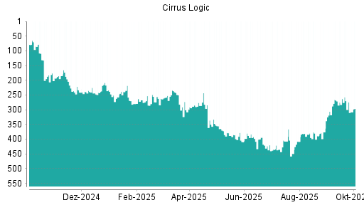BOTSI®-Advisor Hochstufung Cirrus Logic von Rang 449 auf ...