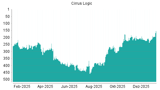 BOTSI®-Advisor Hochstufung Cirrus Logic von Rang 128 auf Rang 109