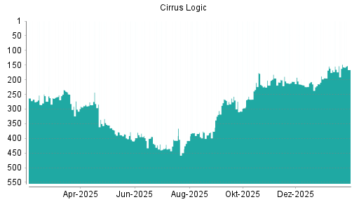 BOTSI®-Advisor Hochstufung Cirrus Logic von Rang 211 auf ...