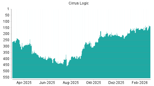 BOTSI®-Advisor Hochstufung Cirrus Logic von Rang 142 auf ...