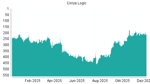 BOTSI®-Advisor Hochstufung Cirrus Logic von Rang 241 auf Rang 239