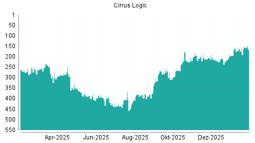 BOTSI®-Advisor Hochstufung Cirrus Logic von Rang 214 auf ...