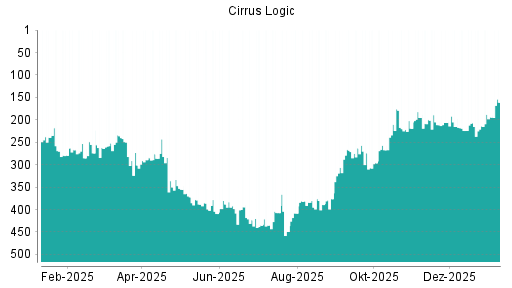 BOTSI®-Advisor Hochstufung Cirrus Logic von Rang 321 auf Rang 303