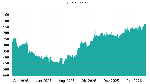 BOTSI®-Advisor Abstufung Cirrus Logic von Rang 274 auf ...