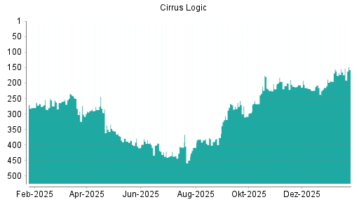 BOTSI®-Advisor Hochstufung Cirrus Logic von Rang 165 auf ...