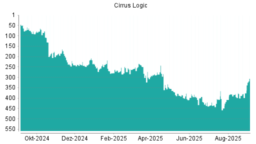 BOTSI®-Advisor Abstufung Cirrus Logic von Rang 381 auf ...