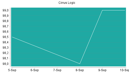 BOTSI®-Advisor Abstufung Cirrus Logic von Rang 236 auf ...