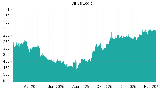BOTSI®-Advisor Abstufung Cirrus Logic von Rang 282 auf Rang 324