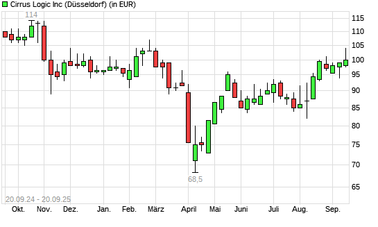 Cirrus Logic-Aktie mit neuem 6-Monats-Hoch