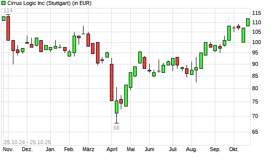 Cirrus Logic-Aktie mit neuem 6-Monats-Hoch