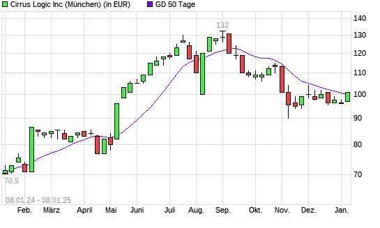 Cirrus Logic-Aktie über 50-Tage-Linie