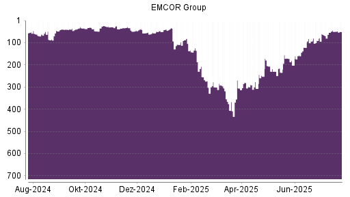BOTSI®-Advisor Abstufung EMCOR Group von Rang 49 auf ...