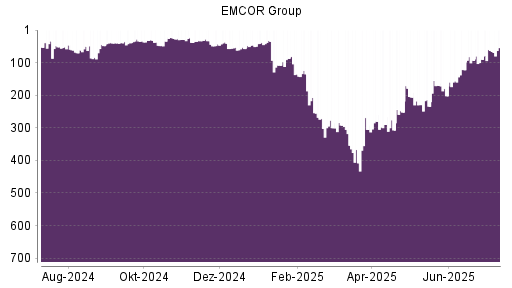 BOTSI®-Advisor Hochstufung EMCOR Group von Rang 63 auf ...