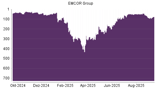 BOTSI®-Advisor Abstufung EMCOR Group von Rang 66 auf Rang 89
