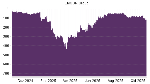 BOTSI®-Advisor Abstufung EMCOR Group von Rang 66 auf Rang 89