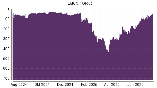 BOTSI®-Advisor Hochstufung EMCOR Group von Rang 300 auf ...