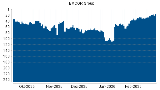 BOTSI®-Advisor Hochstufung EMCOR Group von Rang 23 auf ...