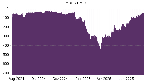 BOTSI®-Advisor Abstufung EMCOR Group von Rang 135 auf ...