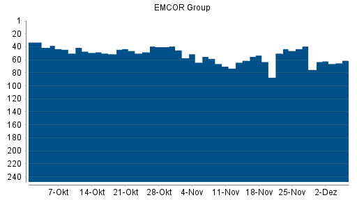 BOTSI®-Advisor Hochstufung EMCOR Group von Rang 75 auf ...