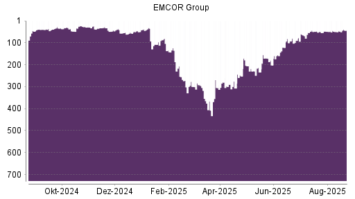BOTSI®-Advisor Hochstufung EMCOR Group von Rang 202 auf ...