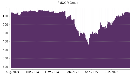 BOTSI®-Advisor Abstufung EMCOR Group von Rang 49 auf ...