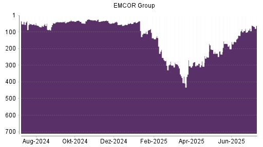 BOTSI®-Advisor Abstufung EMCOR Group von Rang 38 auf Rang 39