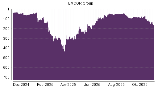 BOTSI®-Advisor Abstufung EMCOR Group von Rang 44 auf ...