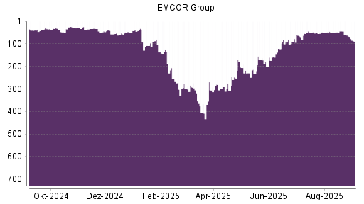 BOTSI®-Advisor Abstufung EMCOR Group von Rang 66 auf Rang 89
