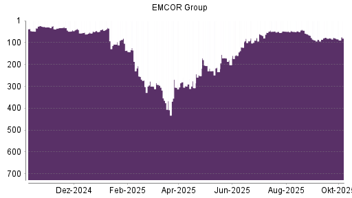 BOTSI®-Advisor Hochstufung EMCOR Group von Rang 89 auf ...