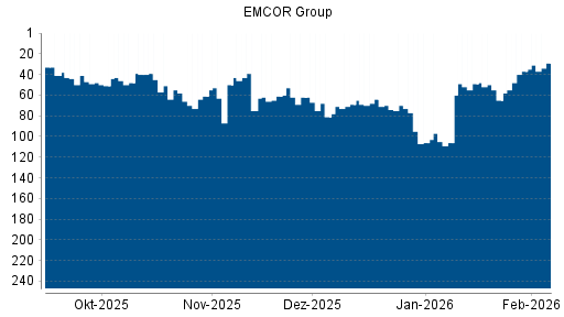 BOTSI®-Advisor Hochstufung EMCOR Group von Rang 81 auf ...
