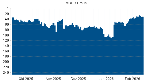 BOTSI®-Advisor Abstufung EMCOR Group von Rang 29 auf ...